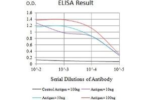 Black line: Control Antigen (100 ng),Purple line: Antigen (10 ng), Blue line: Antigen (50 ng), Red line:Antigen (100 ng)