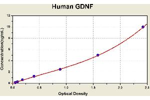 Diagramm of the ELISA kit to detect Human GDNFwith the optical density on the x-axis and the concentration on the y-axis. (GDNF ELISA 试剂盒)