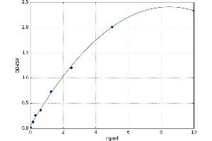 A typical standard curve (GRIN1/NMDAR1 ELISA 试剂盒)