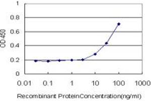 Detection limit for recombinant GST tagged BRMS1 is approximately 3ng/ml as a capture antibody. (BRMS1 抗体  (AA 1-246))
