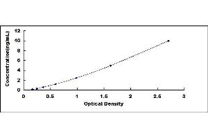 Typical standard curve (Spastin ELISA 试剂盒)