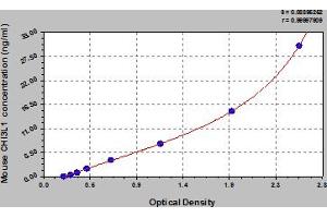 Typical Standard Curve (CHI3L1 ELISA 试剂盒)
