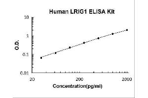 Leucine-Rich Repeats and Immunoglobulin-Like Domains 1 (Lrig1) ELISA Kit