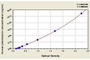 Typical standard curve (Pleiotrophin ELISA 试剂盒)