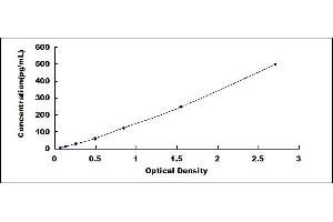 Typical standard curve (IL-10 ELISA 试剂盒)