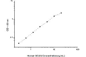 Typical standard curve (BCAN ELISA 试剂盒)