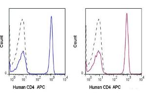 Flow Cytometry (FACS) image for anti-CD4 (CD4) antibody (APC) (ABIN6655529)