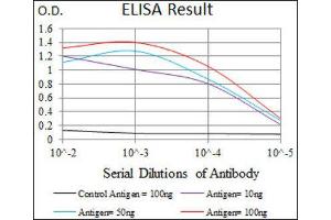 ELISA image for anti-Mesoderm Posterior 2 Homolog (Mesp2) (AA 37-94) antibody (ABIN1845976) (Mesp2 抗体  (AA 37-94))