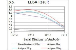 ELISA image for anti-Mesoderm Posterior 2 Homolog (Mesp2) (AA 37-94) antibody (ABIN1845976) (Mesp2 抗体  (AA 37-94))