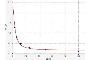 Typical standard curve