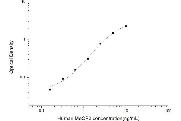 MECP2 ELISA 试剂盒
