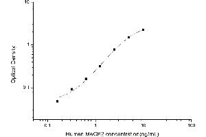 Typical standard curve (MECP2 ELISA 试剂盒)