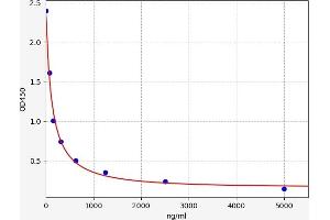 Typical standard curve (Arachidonic Acid ELISA 试剂盒)