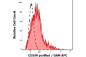 Separation of human CD20 positive lymphocytes (red-filled) from CD20 negative CD199 negative lymphocytes (black-dashed) in flow cytometry analysis (surface staining) of human peripheral whole blood stained using anti-human CD199 (C9Mab-1) purified antibody (concentration in sample 0. (CCR9 抗体)