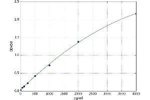 A typical standard curve (Olfactomedin 4 ELISA 试剂盒)