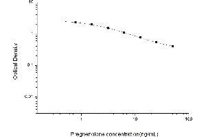 Typical standard curve (Pregnenolone ELISA 试剂盒)