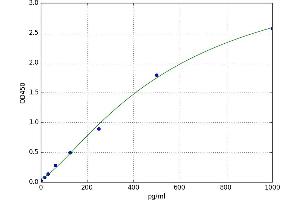 A typical standard curve
