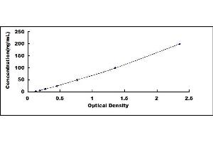 Typical standard curve (FGG ELISA 试剂盒)