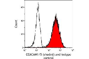 Flow Cytometry (FACS) image for anti-Carcinoembryonic Antigen-Related Cell Adhesion Molecule 1/5 (CEACAM1/5) (AA 35-433) antibody (ABIN7453963) (Recombinant CEACAM1/5 抗体  (AA 35-433))