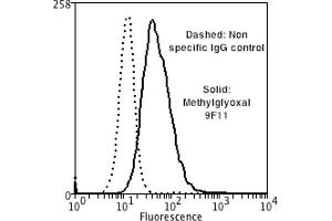 Flow Cytometry analysis using Mouse Anti-Methylglyoxal Monoclonal Antibody, Clone 9F11 . (Methylglyoxal (MG) 抗体 (Atto 390))
