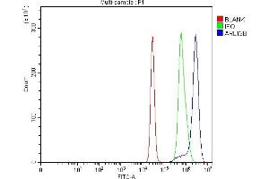 Flow Cytometry analysis of K562 cells using anti-ARL13B antibody (ABIN7600179).