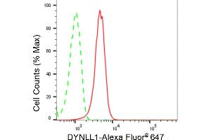 Flow cytometric analysis of DYNLL1 expression in HepG2 cells using DYNLL1 antibody (ABIN7798403), 1:2,000).