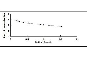 Typical standard curve (IL-17 ELISA 试剂盒)