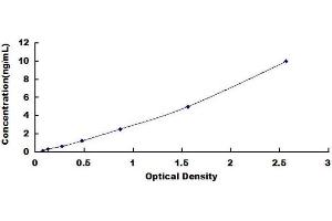 Typical standard curve (FABP4 ELISA 试剂盒)