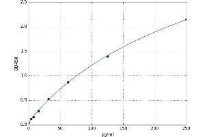 A typical standard curve (Abeta 1-42 ELISA 试剂盒)