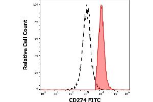 Separation of human CD274 positive cells (red-filled) from cellular debris (black-dashed) in flow cytometry analysis (surface staining) of human PHA stimulated peripheral blood mononuclear cell suspension stained using anti-human CD274 (29E. (PD-L1 抗体  (FITC))