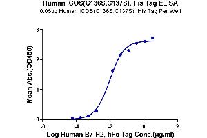 ELISA image for Inducible T-Cell Co-Stimulator (ICOS) (AA 21-141), (C136S), (C137S) protein (His tag) (ABIN7274838)