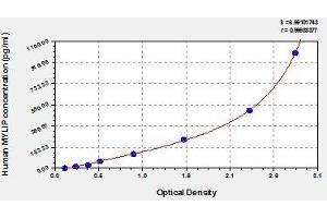 Typical standard curve (MYLIP ELISA 试剂盒)
