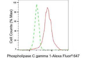 Flow cytometric analysis of Phospholipase C gamma 1 expression in HT- cells using Phospholipase C gamma 1 antibody (ABIN7799823), 1:2,000). (Recombinant Phospholipase C gamma 1 抗体)
