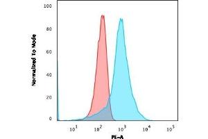 Flow Cytometric Analysis of U8G cells using PE-labeled CD63 Monoclonal Antibody (NKI/C3) Isotype Control (Red).