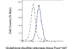 Validation of Glutathione-disulfide reductase knockdown using flow cytometry. (Recombinant Glutathione Reductase 抗体)