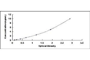 Typical standard curve (OLR1 ELISA 试剂盒)