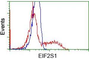 HEK293T cells transfected with either RC200368 overexpress plasmid (Red) or empty vector control plasmid (Blue) were immunostained by anti-EIF2S1 antibody (ABIN2452985), and then analyzed by flow cytometry. (EIF2S1 抗体)