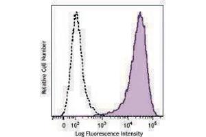 Flow Cytometry (FACS) image for anti-CD90 (THY1) antibody (PE-Cy7) (ABIN2659338) (CD90 抗体  (PE-Cy7))