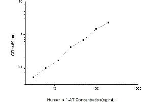 Typical standard curve