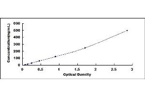 Typical standard curve (Apo-B100 ELISA 试剂盒)