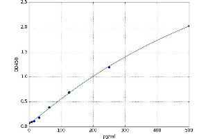 A typical standard curve