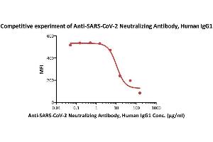 Flow Cytometry (FACS) image for anti-SARS-CoV-2 Spike S1 (RBD) antibody (ABIN6952616)