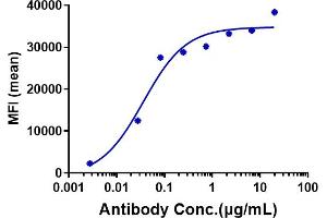 Human OSMR HEK293 cells were stained with Anti-OSMR Reference Antibody (vixarelimab) and negative control protein respectively, washed and then followed by PE and analyzed with FACS, EC50=0. (Recombinant OSMR (Vixarelimab Biosimilar) 抗体)