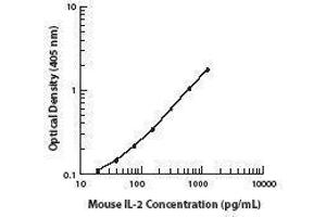 ELISA image for anti-Interleukin 2 (IL2) antibody (Biotin) (ABIN2661223) (IL-2 抗体  (Biotin))