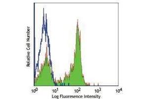 Flow Cytometry (FACS) image for anti-CD27 Molecule (CD27) antibody (ABIN2664467) (CD27 抗体)