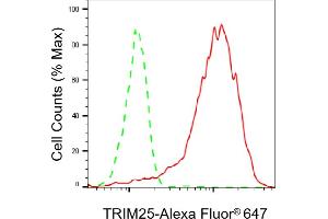 Flow cytometric analysis of TRIM25 expression in HepG2 cells using TRIM25 antibody (ABIN7800630), 1:2,000).