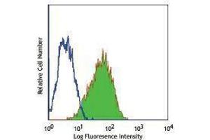 Flow Cytometry (FACS) image for anti-Membrane Metallo-Endopeptidase (MME) antibody (FITC) (ABIN2661448) (MME 抗体  (FITC))