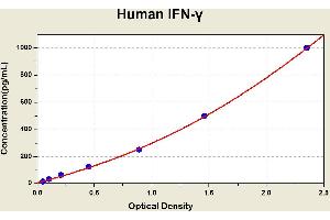 Diagramm of the ELISA kit to detect Human 1 FN-gammawith the optical density on the x-axis and the concentration on the y-axis. (Interferon gamma ELISA 试剂盒)