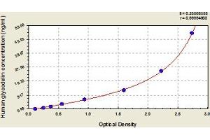 Typical Standard Curve (PAEP ELISA 试剂盒)