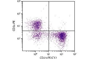 Flow Cytometry (FACS) image for anti-Fc Fragment of IgE, Low Affinity II, Receptor For (CD23) (FCER2) antibody (PE-Cy7) (ABIN376638)